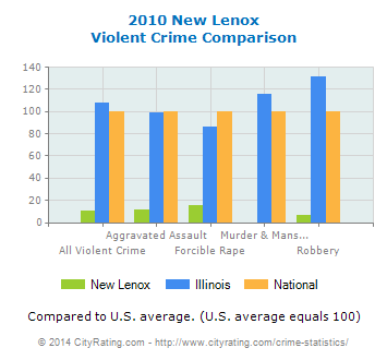 new-lenox-violent-crime-comparison